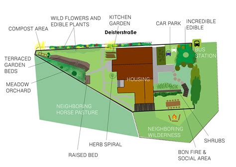 1000sqm Permaculture Design Example In Temperate Climate — Flowful