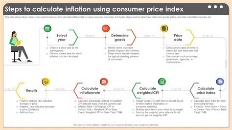 Steps To Calculate Inflation Using Consumer Comprehensive Guide On Inflation Control Cm Ss V