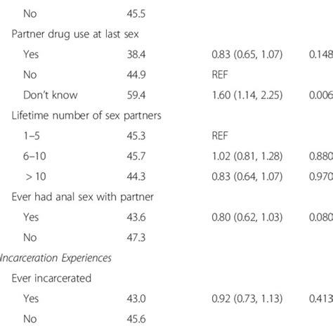 Univariate Correlates Of Event Level Condom Use At Last Sex Reported By