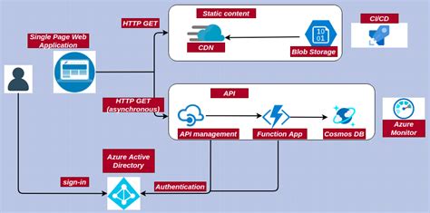 Azure Serverless Web Application Architecture