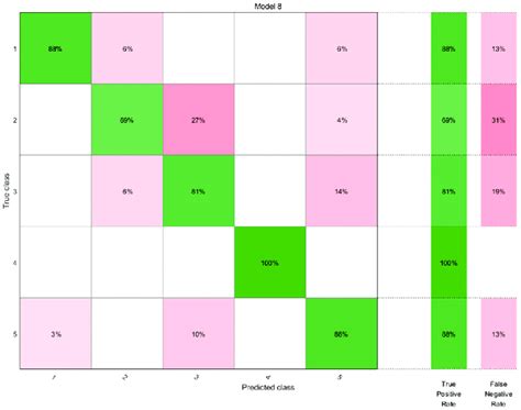 Confusion Matrix Of Quadratic Svm Classification Results Download Scientific Diagram