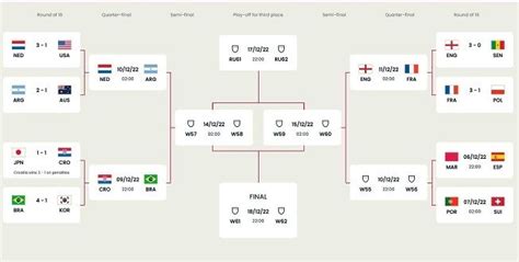 Daftar Tim Lolos Ke Perempat Final Piala Dunia 2022 Lengkap Dengan