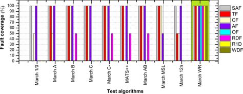 Fault Coverage Of Traditional Test Algorithms And Proposed March Wr Download Scientific Diagram