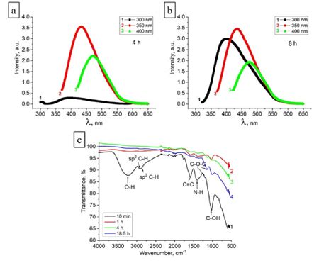 Luminescence Spectra Of The Cqd Solutions From The Glucose After