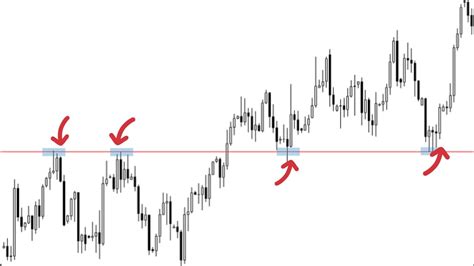 How To Identify Key Support And Resistance Levels Pro Secret To Grow