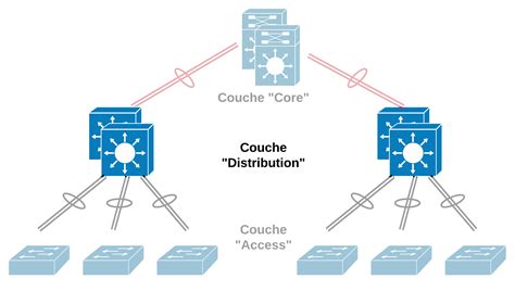 Principes De Conception LAN Cisco Goffinet Org