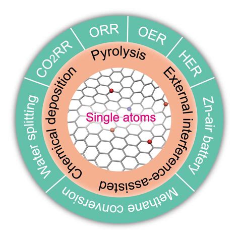 85 Zhang L Wang Y Niu Z Chen J Single Atoms On Graphene