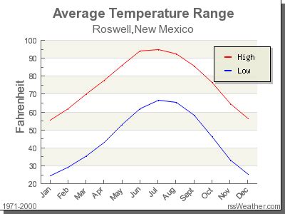 Climate in Roswell, New Mexico