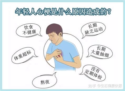 维兰尼梅奥医学科普：年轻人心梗是什么原因造成的？ 知乎