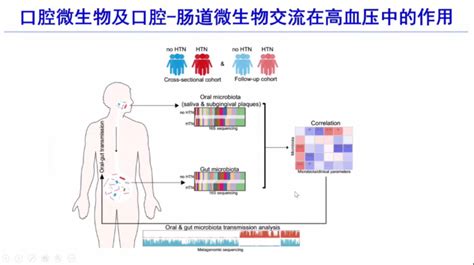 Chc 2023：口腔菌群与心血管疾病 Medscicn