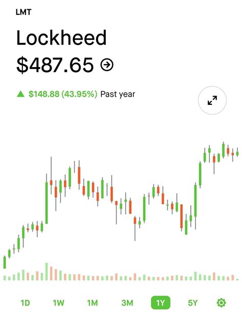 Lockheed Martin : r/StockMarket