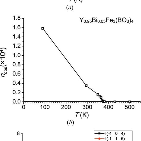 Comparison Of The Unit Cell Parameters A B C And The Unit Cell Volume Download Scientific