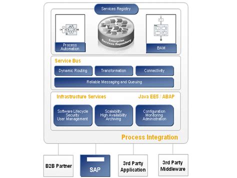 Sap Library Nw Pi Overview