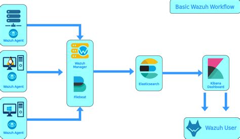 GitHub Gndhmwn Wazuh Setup ELK Basic Wazuh Deployment With ELK Stack