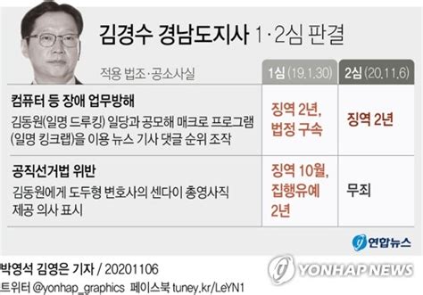 댓글 조작 김경수 2심도 징역 2년절반의 진실 한국경제