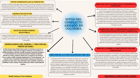 Mapa Mental De Los Hitos Del Conflicto Armado En Colombia Vanessa