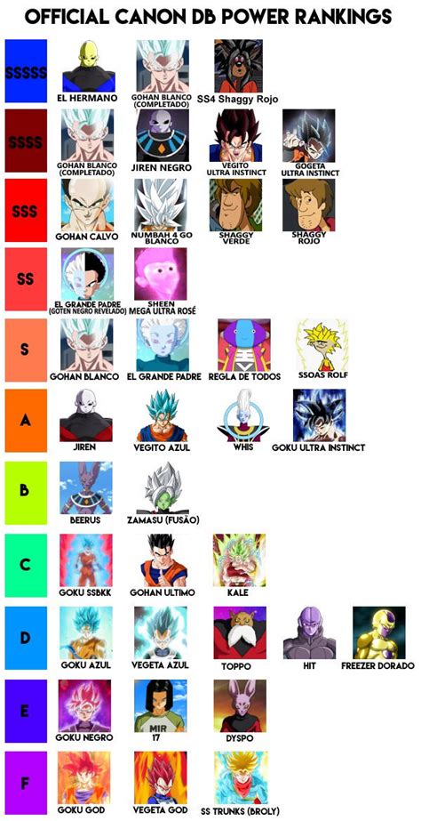 The Official Dragon Ball Super Tier List Dbz