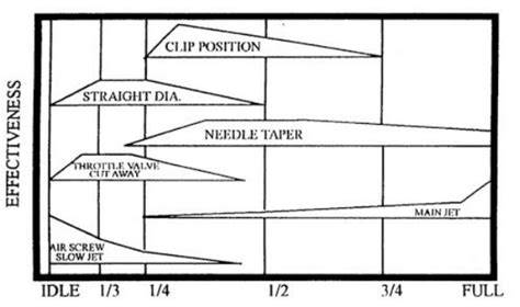 Carburetor Tuning Range Chart Jd Jetting