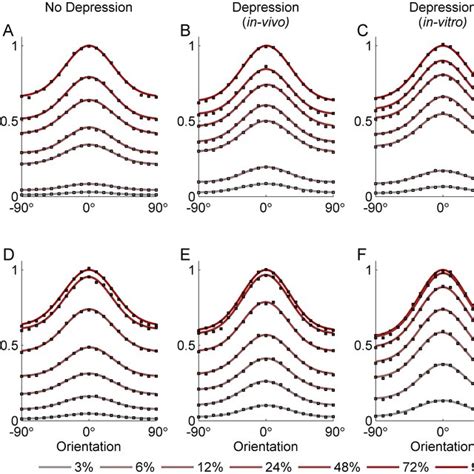 Orientation Tuning Of The Peak Lgn Input To The Simple Cell In Terms