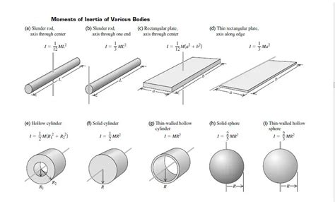 Moments of Inertia of various bodies - with diagram and equations