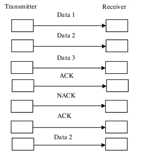 Selective Reject Arq Use Which Type Of Ack