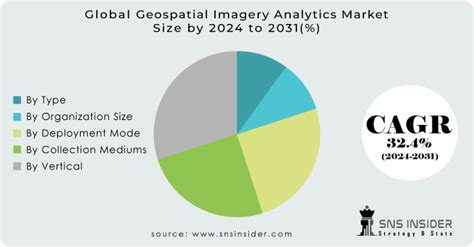 Geospatial Imagery Analytics Market Size Share Trends