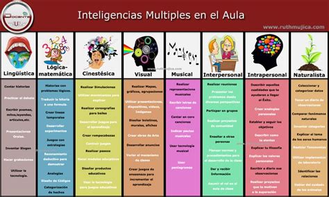 Inteligencias M Ltiples En El Aula Inteligencias Multiples Educaci N