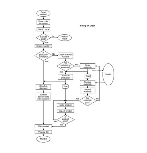 10+ Process Flow Chart Template - Free Sample, Example, Format Download!