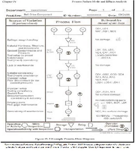 Ppap Process Flow Diagram Example