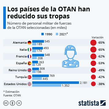 Gráfico Los ejércitos más numerosos del mundo Statista