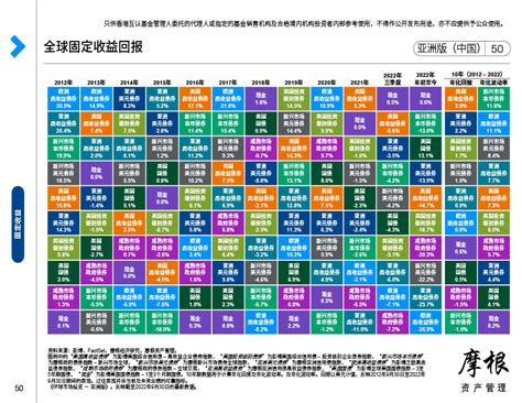 全球固定收益收益率与风险的权衡