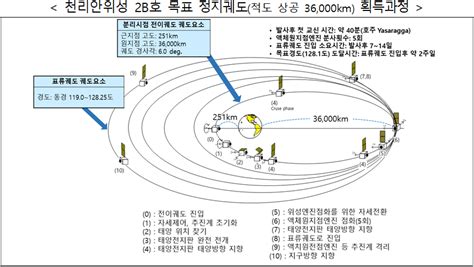 발사부터 아시아 공동활용까지 환경위성 천리안 2b호 인형의기사