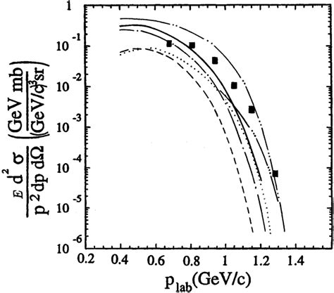 Lorentz Invariant Inclusive Cross Sections For The Production Of K