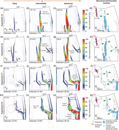 Top Views Of Deformation Evolution In The Different Experiments Under