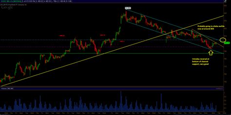 E Mini S P Technical Analysis By Unique Aapl Goog Technical Analysis