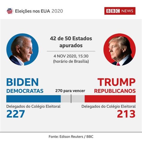 Eleições Eua 2020 O Que Trump E Biden Precisam Agora Para Ganhar Bbc News Brasil