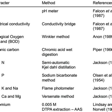 Physico Chemical Analysis Of Effluent Download Scientific Diagram