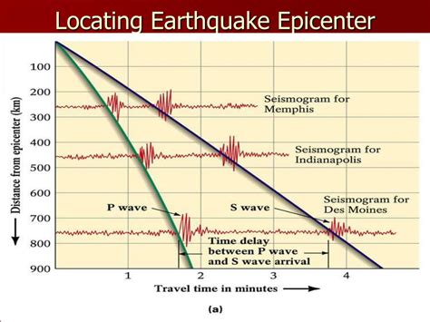 Locating The Epicenter Of An Earthquake Key