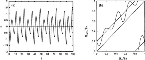 A Time Series X T For The Periodic Orbits With Period T Simulated