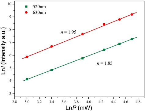 Logarithmic Scale Dependence Of The Upconversion Emission Intensity On