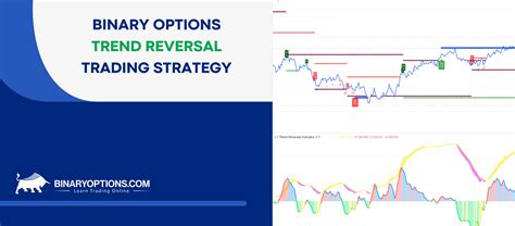 Binary Options Trend Reversal Strategy Tutorial