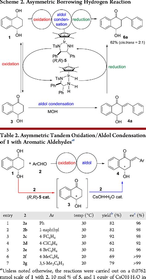 Table 1 from One Pot Catalysis Using a Chiral Iridium Complex Brønsted