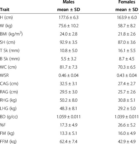 Anthropometric Traits By Sex Download Table