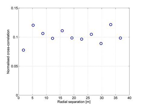 Peak values of normalised cross correlation of signals in the 1250 Hz ...