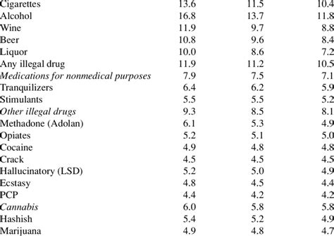 Rates Of Psychoactive Substance Use Percentages Psychoactive Download Table