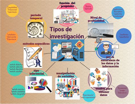 TIPOS DE INVESTIGACION MAPA MENTAL