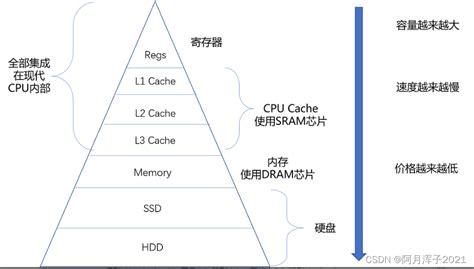 【计组】存储器层次结构全景和局部性原理 《深入浅出计算机组成原理》（八）计组局部性原理什么意思 Csdn博客