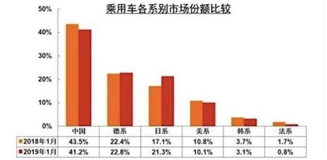 1月乘用车销量下跌17创六年新低，美韩法系车企市场萎缩搜狐汽车搜狐网