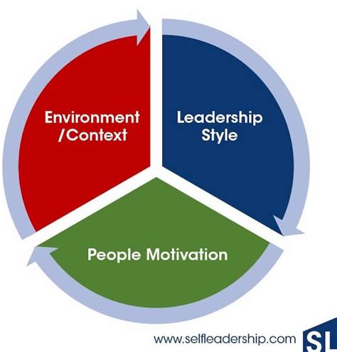 Leadership Style To Leadership Practice