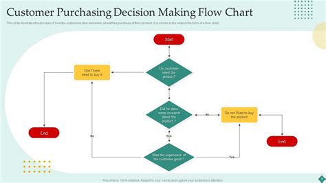 Decision Making Chart Powerpoint Ppt Template Bundles | Presentation ...